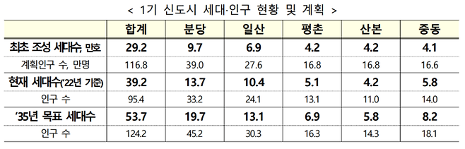 1기 신도시 인구 현황과 계획. [사진출처=국토교통부]