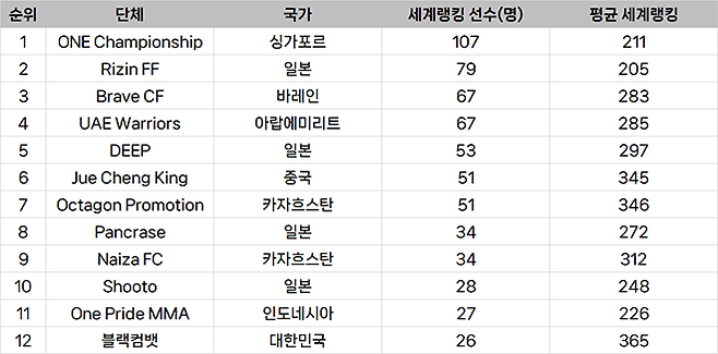 종합격투기대회 선수층 규모 아시아 랭킹