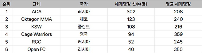 종합격투기대회 선수층 규모 유럽 랭킹