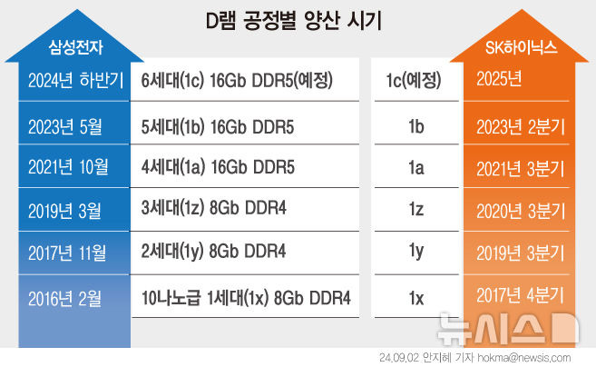 [서울=뉴시스] SK하이닉스가 세계 최초로 현존 D램 중 가장 미세화된 10나노미터(㎚·10억분의 1m)급 6세대(1c) 기술 개발을 완료했다. 삼성전자도 이미 연내 1c D램을 양산한다고 밝힌 상태다.  반도체 업계는 10나노대 D램부터  1x(1세대), 1y(2세대), 1z(3세대) 등 알파벳 기호를 붙여 세대를 구분하고 있다. (그래픽=안지혜 기자)  hokma@newsis.com