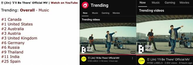 방탄소년단 진 'I'll Be There', 유튜브 MV 전 세계 트렌딩 1위→전 세계·유럽 아이튠즈 1위