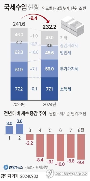 [그래픽] 국세수입 현황 (서울=연합뉴스) 김민지 기자 = 30일 기획재정부가 발표한 '8월 국세수입 현황'에 따르면 1∼8월 누계로 국세는 232조2천억원 걷혀 작년 같은 기간보다 9조4천억원(3.9%) 감소했다.
    minfo@yna.co.kr
    X(트위터) @yonhap_graphics  페이스북 tuney.kr/LeYN1