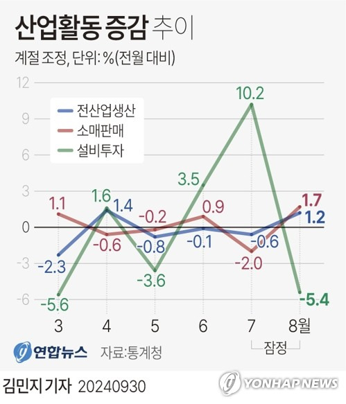 [그래픽] 산업활동 증감 추이 (서울=연합뉴스) 김민지 기자 = 30일 통계청이 발표한 '8월 산업활동동향'에 따르면 지난달 전(全)산업 생산지수(계절조정·농림어업 제외)는 113.7(2020년=100)로 전월보다 1.2% 증가했다.
    minfo@yna.co.kr
    X(트위터) @yonhap_graphics  페이스북 tuney.kr/LeYN1