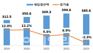 연도별 세입결산액 현황(일반+특별회계/순계) (단위:조원, %)