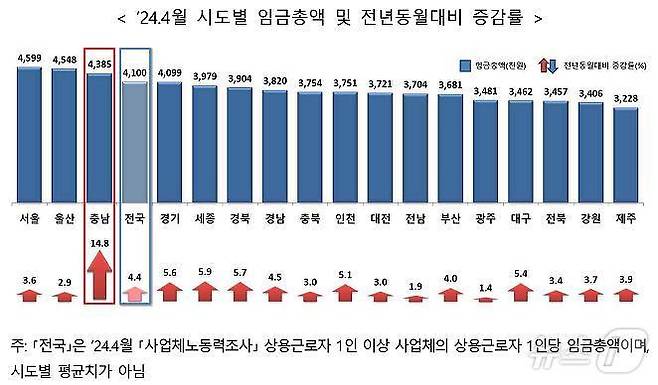 시도별 1인당 상용근로자 임금 총액 및 전년동월대비 증감.(고용노동부 발표자료) /뉴스1