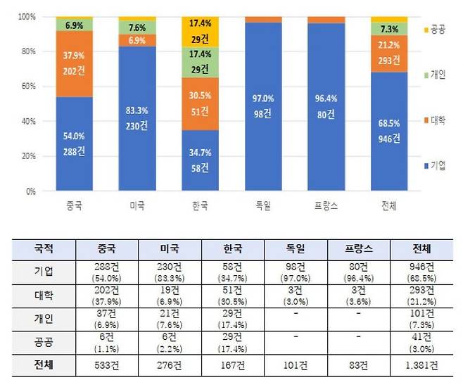 국가별 3D 프린팅 건설기술 출원인 유형별 비중 현황. 특허청 제공