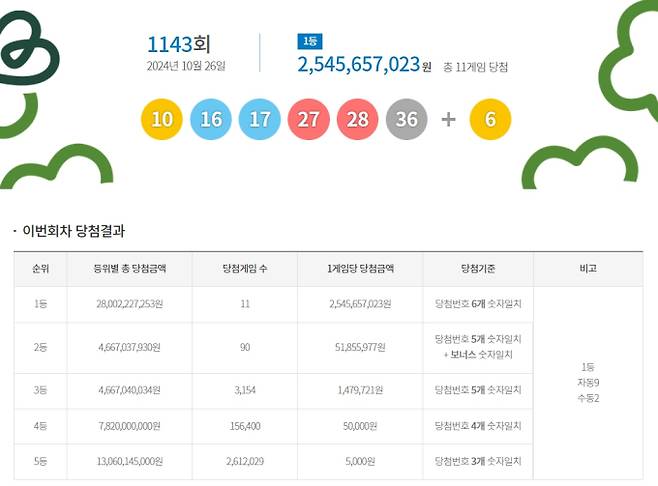 1143회 로또 당첨번호 조회, 로또 1등 당첨금, 로또 1등 당첨지역 동행복권, 로또 1143회 1등 당첨지역 · 당첨번호 조회