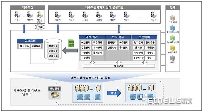 제주특별자치도 지방공공기관 표준업무지원시스템 목표시스템.