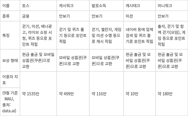 <표> 주요 리워드 앱 현황 - 자료: 각 사 취합
