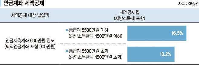 40대 주식 투자자, 연말 챙겨야 할 세금 전략은?