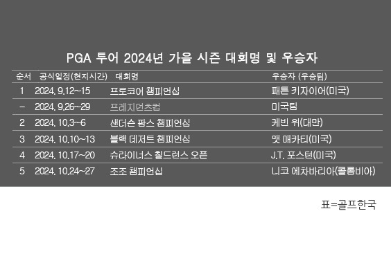 미국프로골프(PGA) 투어 2024년 가을 시즌 골프대회 우승자 명단. 니코 에차바리아(콜롬비아), 조조 챔피언십 우승. 표=골프한국