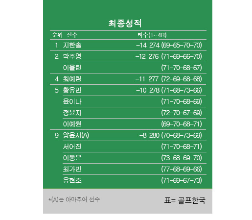 2024년 한국여자프로골프(KLPGA) 투어 덕신EPC·서울경제 레이디스 클래식 최종순위. 지한솔 우승, 박주영·이율린 공동2위, 최예림 4위, 윤이나·황유민·이예원·정윤지 공동5위, 유현조 공동9위. 표=골프한국