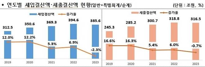 행안부 제공