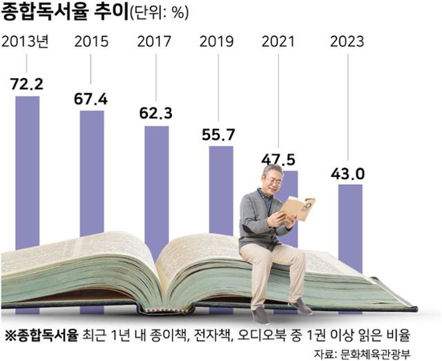 성인 종합독서율 추이. 2013년 이후로 급락세를 그리고 있다. 그래픽=강준구 기자