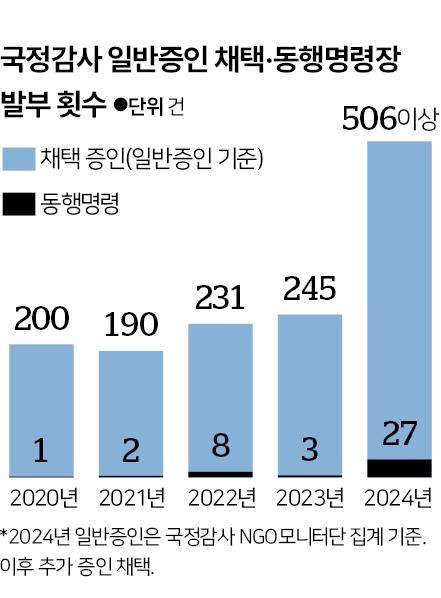 국정감사 일반증인 채택 동행명령장.