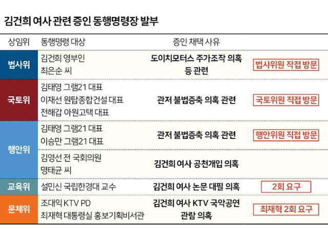 김건희 여사 관련 증인 동행명령장 발부 현황.