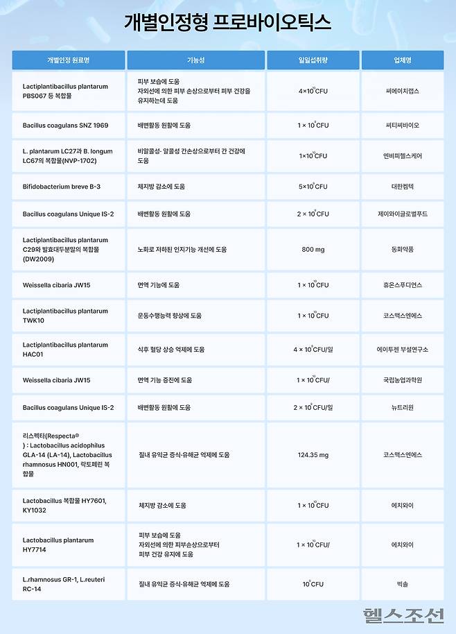 개별인정형 프로바이오틱스./그래픽=김경아