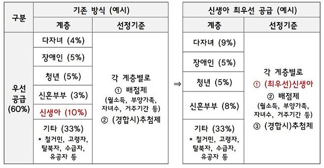 개정안에 따라 2살 미만 출생가구는 다자녀, 신혼부부, 장애인 등 모든 공공임대(영구·행복·국민·통합공임) 우선공급 대상자 자격이 주어진다. (국토교통부 제공)