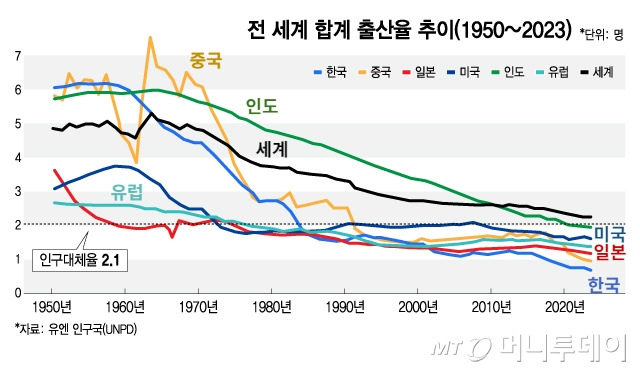 전 세계 합계 출산율 추이(1950~2023)/그래픽=김지영