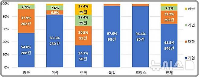 [대전=뉴시스] 3D 프린팅 건설기술분야 출원인 유형. 한국은 다양한 출원인에 의해 연구개발이 진행되는 있다.(사진=특허청 제공)