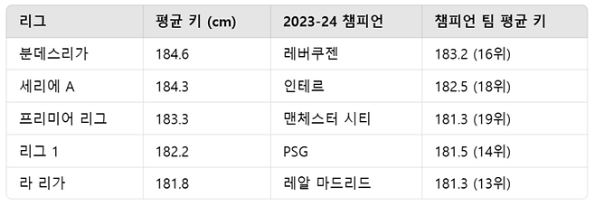 유럽주요리그 우승팀의 리그 평균신장과 비교. 디애슬레틱