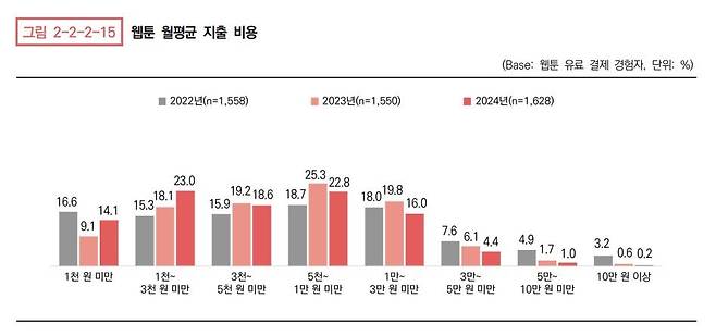 2022∼2024년 웹툰 월평균 지출 비용 [2024 만화산업백서 갈무리. 재판매 및 DB 금지]