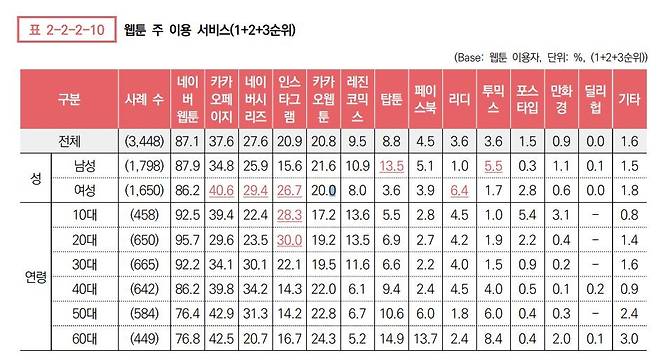 웹툰 주 이용 서비스 [2024 만화산업백서 갈무리. 재판매 및 DB 금지]