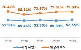 연도별 재정자립도･재정자주도 현황(일반회계/순계) [행안부 제공. 재판매 및 DB 금지]