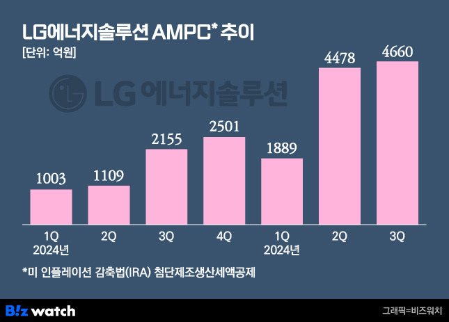 LG에너지솔루션 AMPC 추이./그래픽=비즈워치