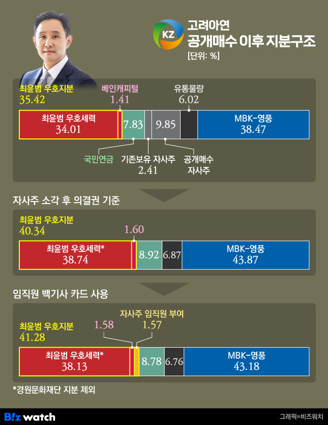 고려아연 자사주 공개매수 이후 고려아연 vs MBK-영풍 지분구조