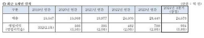 대한전선 최근 5년 실적 추이.(자료=대한전선)