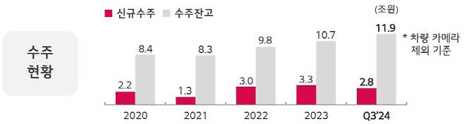 LG이노텍 수주잔고 현황. (사진=LG이노텍)
