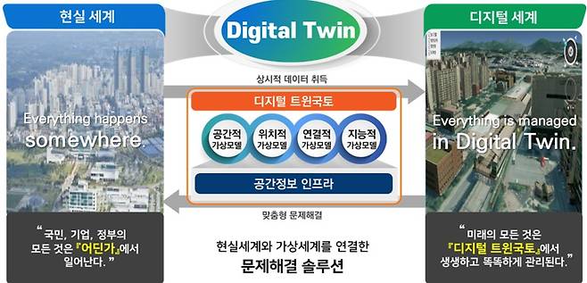 디지털 트윈국토의 개념도.(국토교통부 제공)