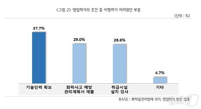 중소기업중앙회 '화학물질관리법 이행 및 애로사항 실태조사' 결과(중소기업중앙회 제공)