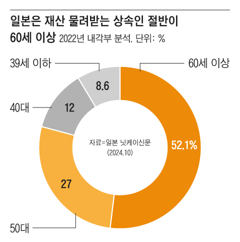 수명 증가와 장수에 대비해 재산을 쌓아두려는 노년층 성향 때문에 일본에선 '노노(老老)상속'이 사회적 문제다./그래픽=조선디자인랩 권혜인