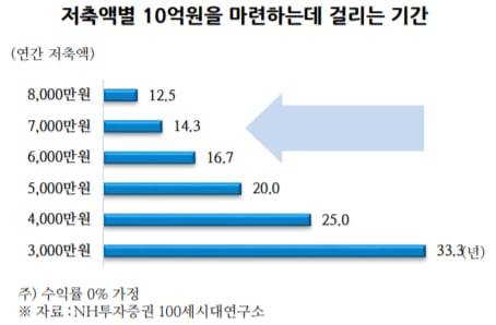 10억을 모으려면 얼마나 오래 모아야 할까? 매년 5000만원씩 모은다면 수익률 0% 가정시 20년이 걸린다./NH투자증권 100세시대연구소