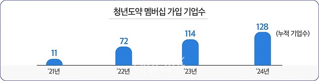 청년도약 멤버십 가입 기업수. ⓒ고용노동부