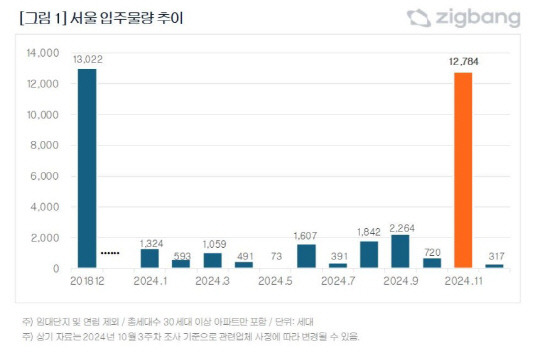 [직방 제공]