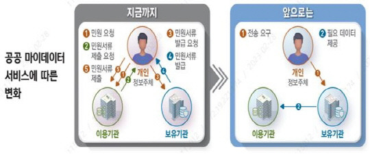 LH '마이마이서비스' 서비스 적용 전·후 서류 제출 방식 비교 [LH 제공]