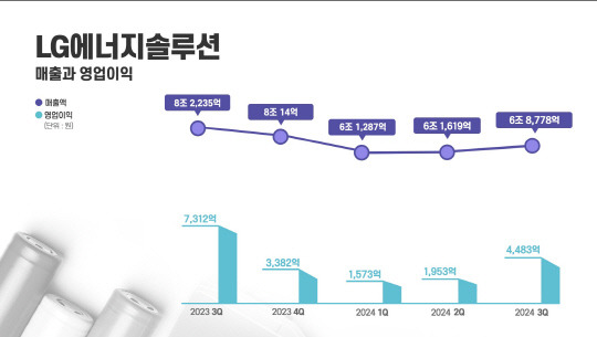 LG에너지솔루션 분기별 실적 그래프. LG에너지솔루션 제공.