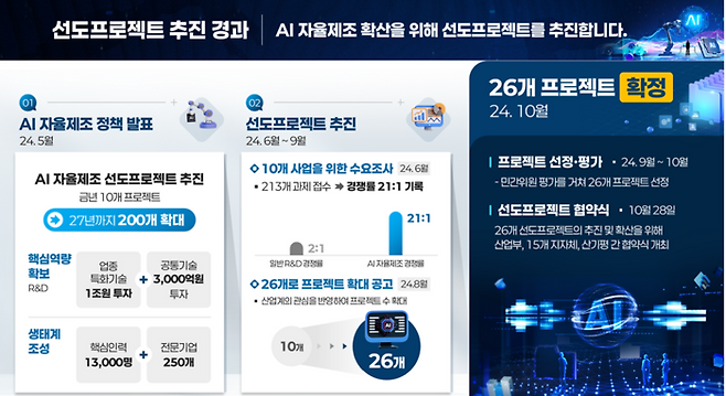 AI자율제조 선도프로젝트 추진 경과.(자료=산업통상자원부)