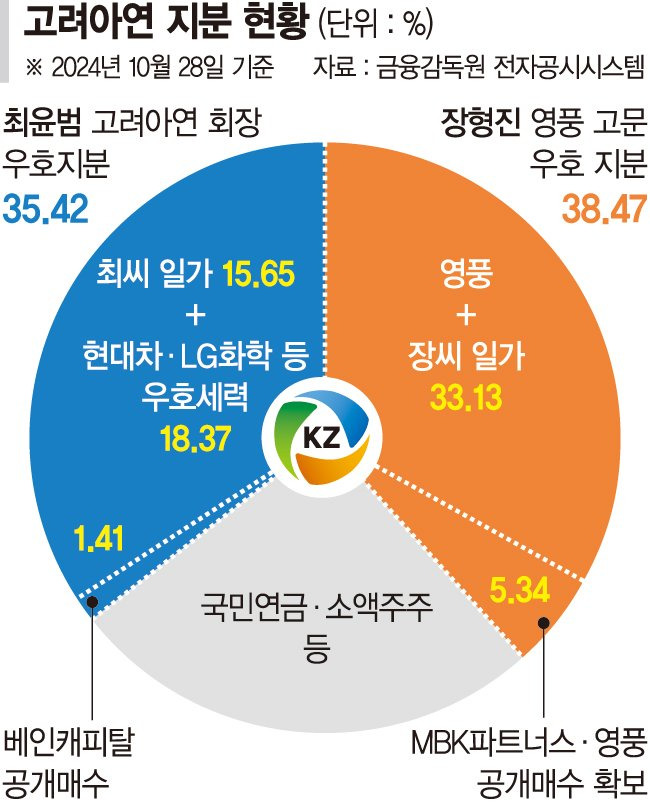 최윤범 35.42% vs MBK 38.47%… 주총