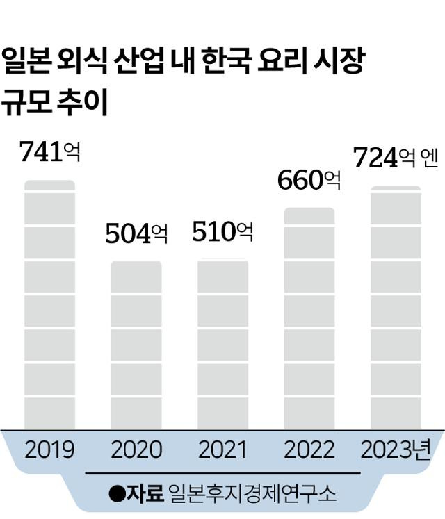 2019~2023년 일본 외식 산업 내 한국 요리 시장 규모 추이. 그래픽=이지원 기자