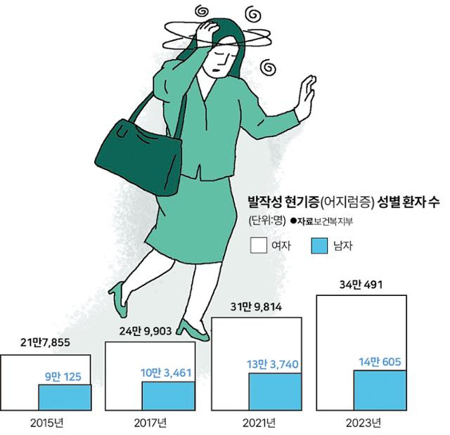 발작성 현기증(어지럼증) 성별 환자 수