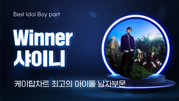 올해 데뷔 16주년을 맞이한 샤이니는 ‘최고의 아이돌(남)’ 부분에서 1위를 차지하며 여전한 인기와 저력을 입증했다.