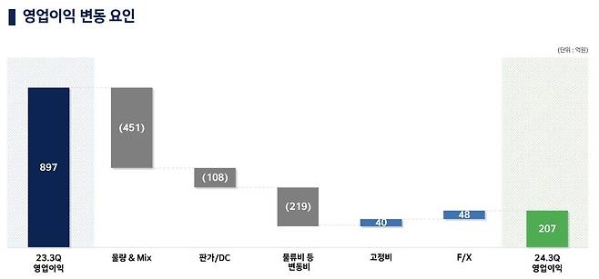 HD현대인프라코어 영업이익 추이 [HD현대인프라코어 제공]