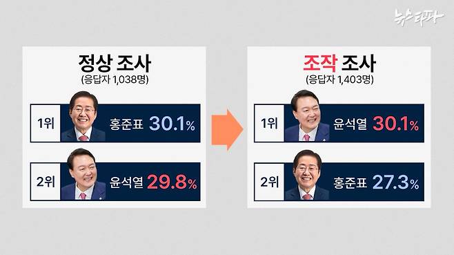2021년 9월 3일 여론조사의 응답자수를 조작된 후 윤석열 후보와 홍준표 후보의 순위가 뒤바꼈다.&nbsp;