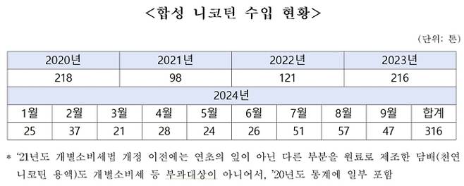 합성 니코틴 수입 현황. 국민의힘 박성훈 의원실 제공