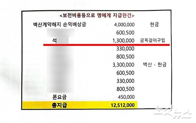 2024년 8월 27일 김건희 여사 공천 개입 의혹의 핵심 제보자인 강혜경씨가 국민의힘 김영선 전 의원에게 보낸 내용증명 중 보전비용등으로 명씨에게 지급한 건. 창원=박성은 기자