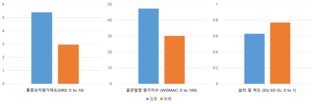 입·퇴원 시의 통증숫자평가척도, 골관절염 평가지수, 삶의 질 척도 변화. 자생한방병원